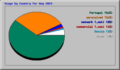 Usage by Country for May 2024