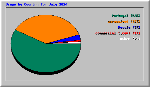 Usage by Country for July 2024