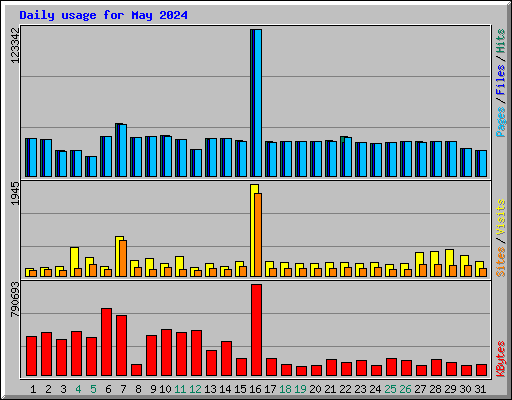 Daily usage for May 2024