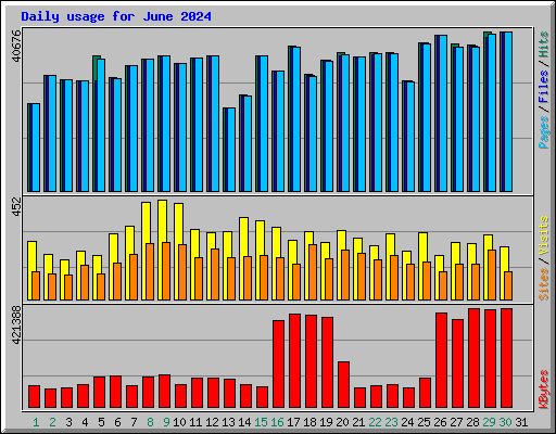 Daily usage for June 2024