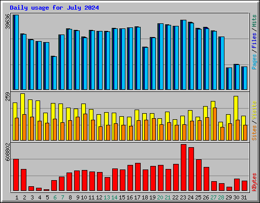 Daily usage for July 2024